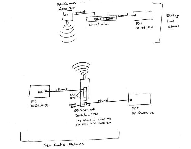 network network